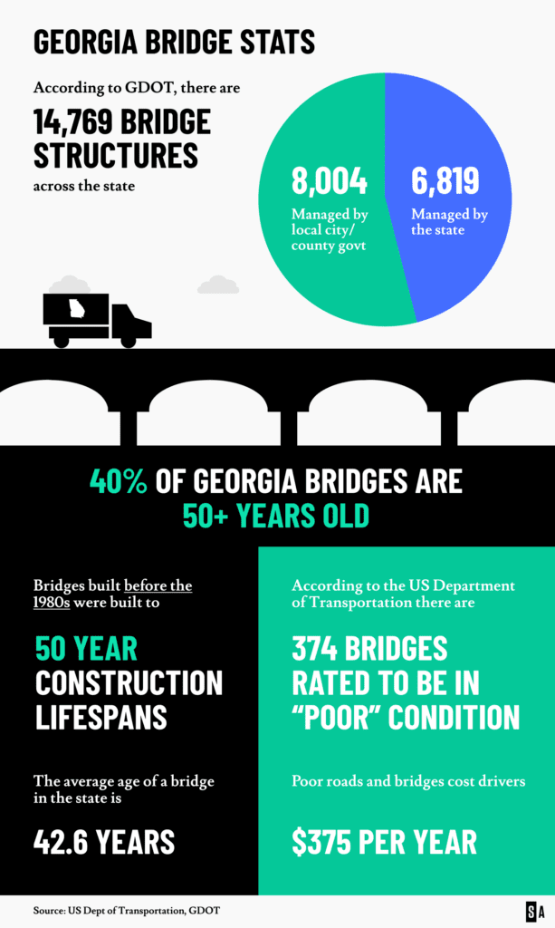 Infographic highlighting Georgia's aging bridges and infrastructure challenges.