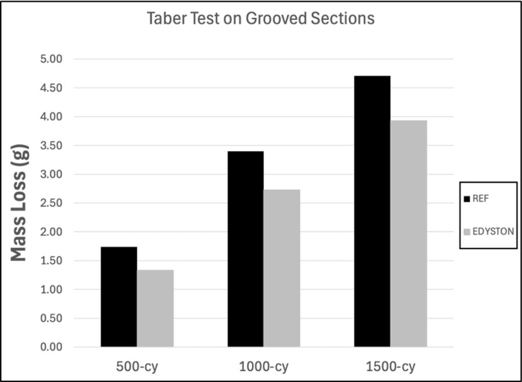 Bar chart showing Taber test results on grooved sections for 500, 1000, and 1500 cycles.