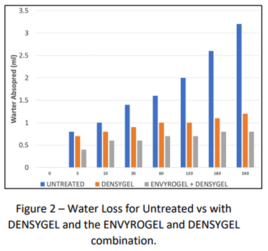 Graph comparing virus titers of Untreated, DENSYGEL, ENVOYGEL, and DENSYGEL combined with ENVOYGEL.